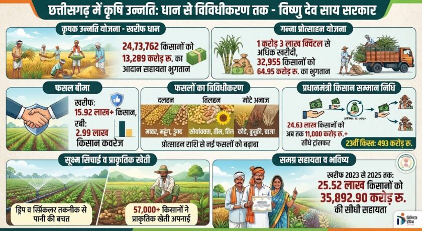 छत्तीसगढ़ में आधुनिक कृषि और नगदी फसलों की खेती करते किसान