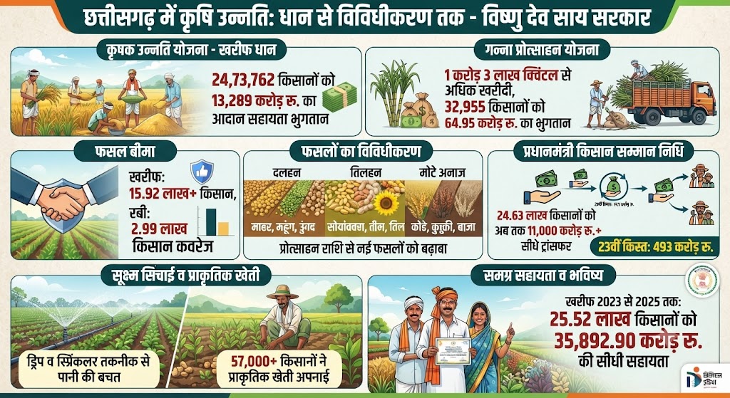 छत्तीसगढ़ में आधुनिक कृषि और नगदी फसलों की खेती करते किसान